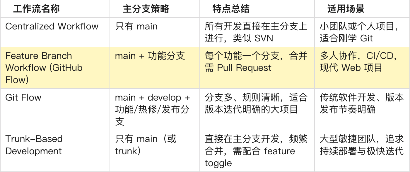 Github Flow与其他 Github 常见工作流的区别